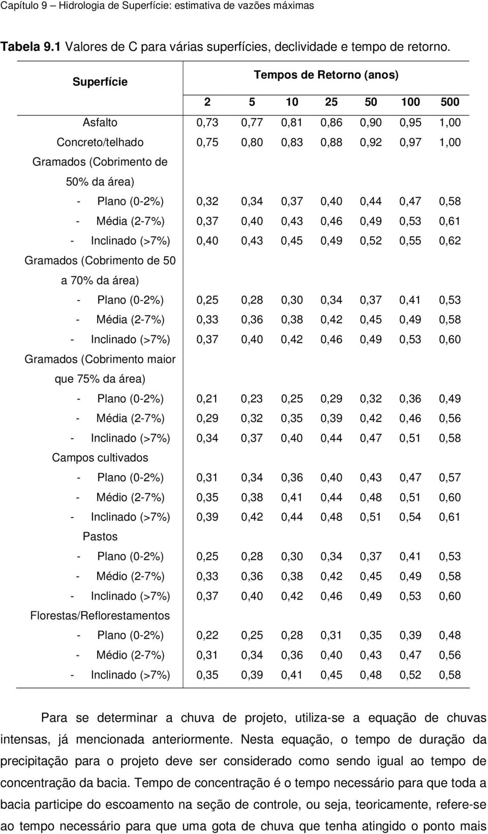 (0-2%) 0,32 0,34 0,37 0,40 0,44 0,47 0,58 - Média (2-7%) 0,37 0,40 0,43 0,46 0,49 0,53 0,61 - Inclinado (>7%) 0,40 0,43 0,45 0,49 0,52 0,55 0,62 Gramados (Cobrimento de 50 a 70% da área) - Plano