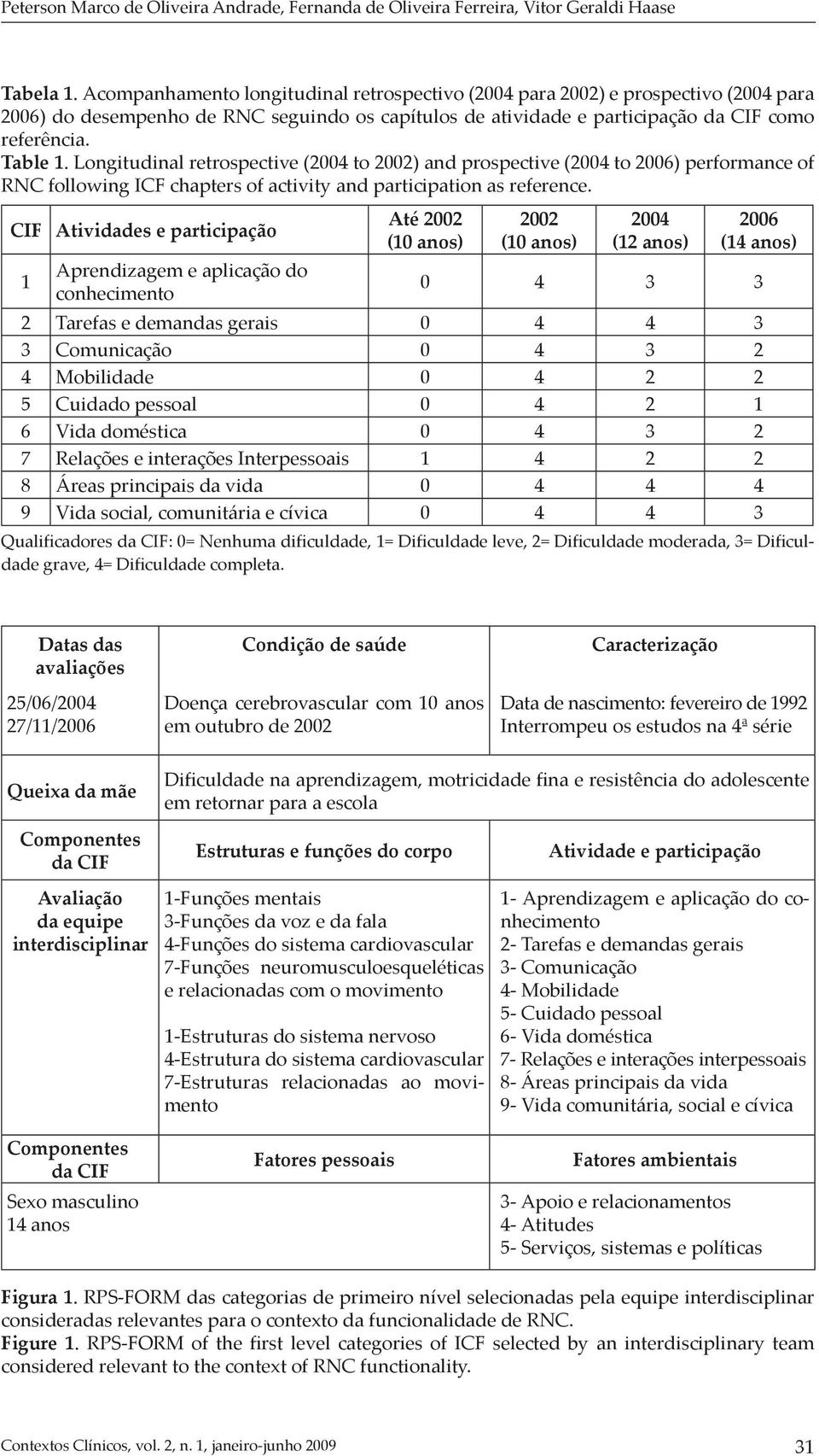 Longitudinal retrospective (2004 to 2002) and prospective (2004 to 2006) performance of RNC following ICF chapters of activity and participation as reference.