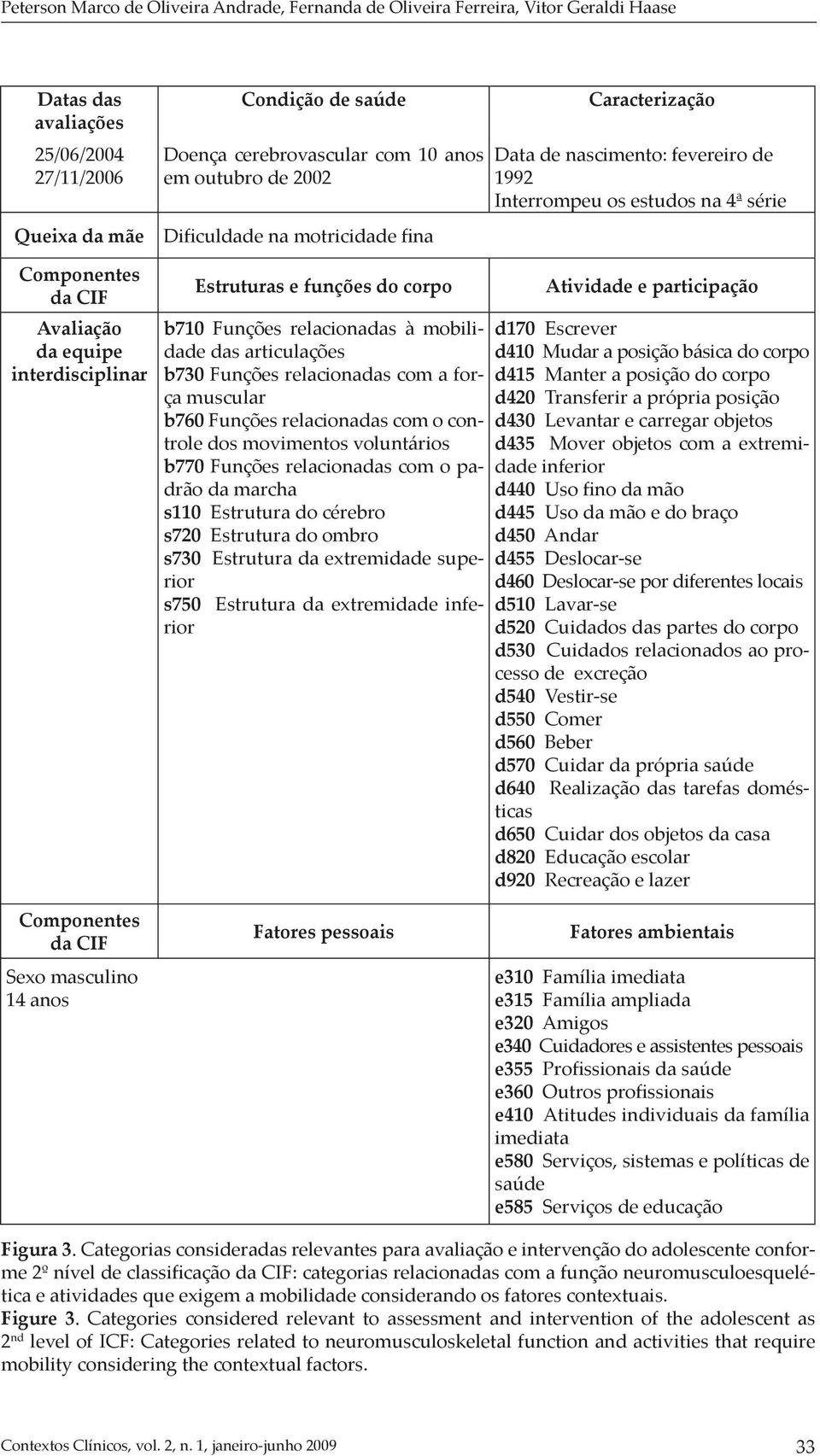 com a força muscular b760 Funções relacionadas com o controle dos movimentos voluntários b770 Funções relacionadas com o padrão da marcha s110 Estrutura do cérebro s720 Estrutura do ombro s730