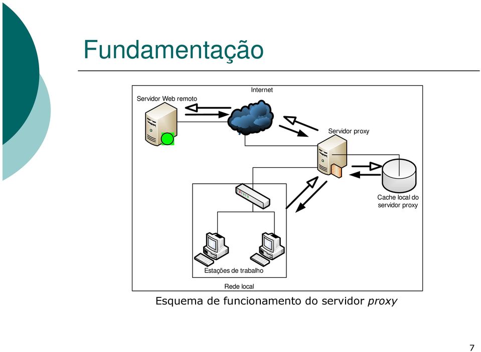 servidor proxy Estações de trabalho Rede