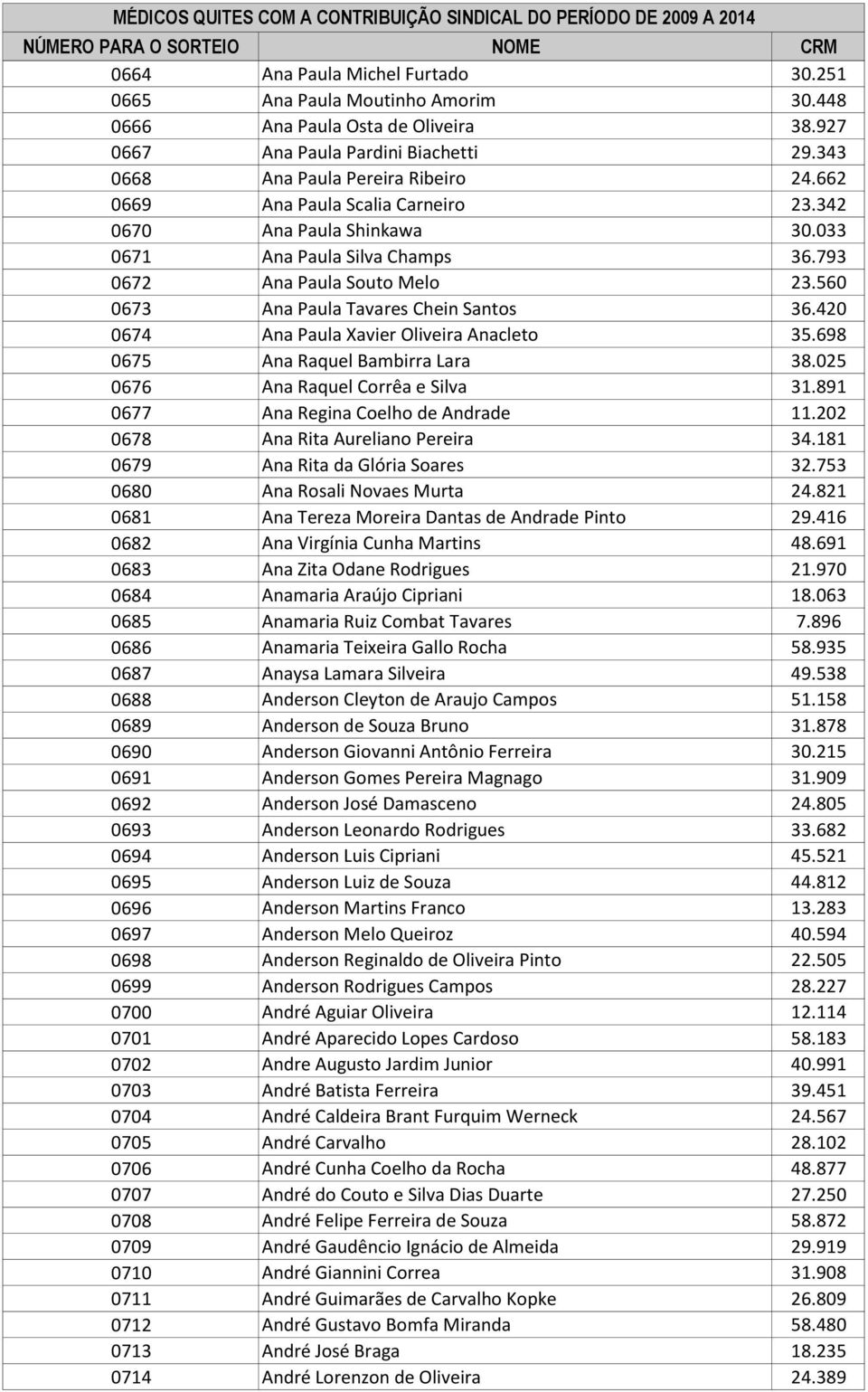 420 0674 Ana Paula Xavier Oliveira Anacleto 35.698 0675 Ana Raquel Bambirra Lara 38.025 0676 Ana Raquel Corrêa e Silva 31.891 0677 Ana Regina Coelho de Andrade 11.