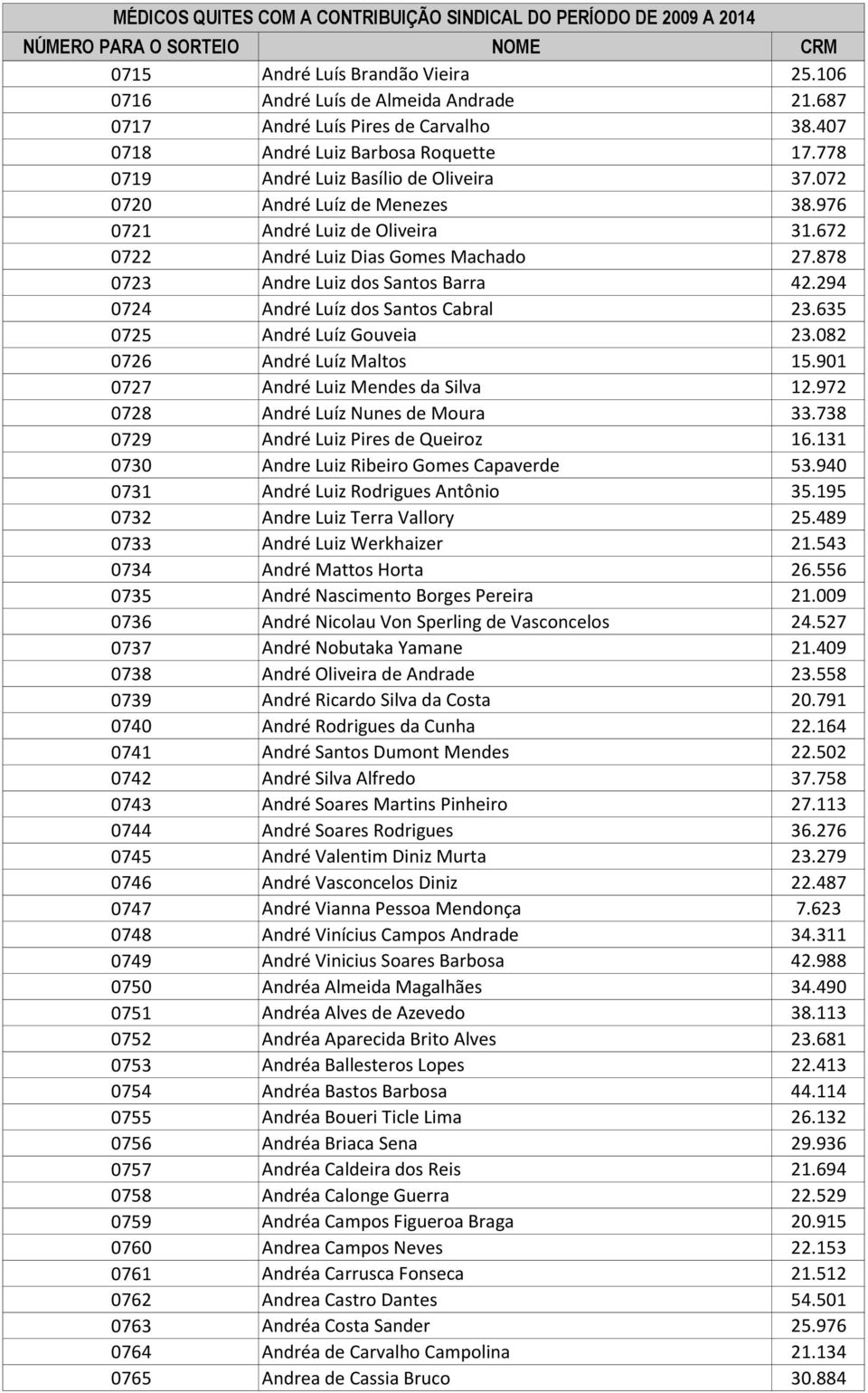 635 0725 André Luíz Gouveia 23.082 0726 André Luíz Maltos 15.901 0727 André Luiz Mendes da Silva 12.972 0728 André Luíz Nunes de Moura 33.738 0729 André Luiz Pires de Queiroz 16.