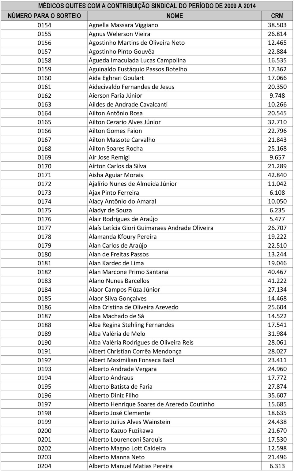 266 0164 Ailton Antônio Rosa 20.545 0165 Ailton Cezario Alves Júnior 32.710 0166 Ailton Gomes Faion 22.796 0167 Ailton Massote Carvalho 21.843 0168 Ailton Soares Rocha 25.168 0169 Air Jose Remigi 9.