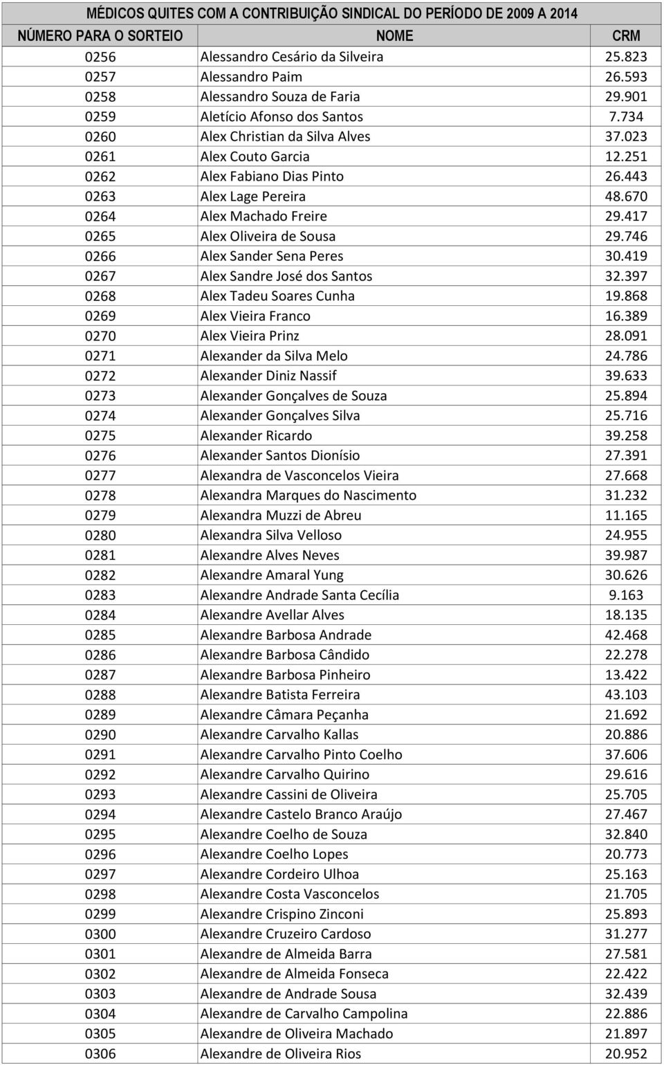 419 0267 Alex Sandre José dos Santos 32.397 0268 Alex Tadeu Soares Cunha 19.868 0269 Alex Vieira Franco 16.389 0270 Alex Vieira Prinz 28.091 0271 Alexander da Silva Melo 24.