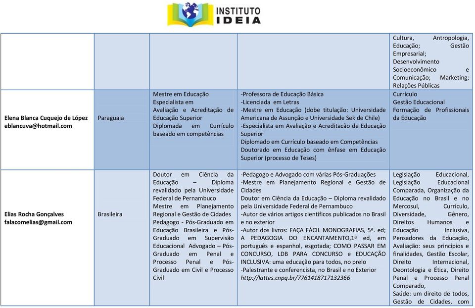 Educação (dobe titulação: Universidade Americana de Assunção e Universidade Sek de Chile) -Especialista em Avaliação e Acreditacão de Educação Superior Diplomado em Currículo baseado em Competências