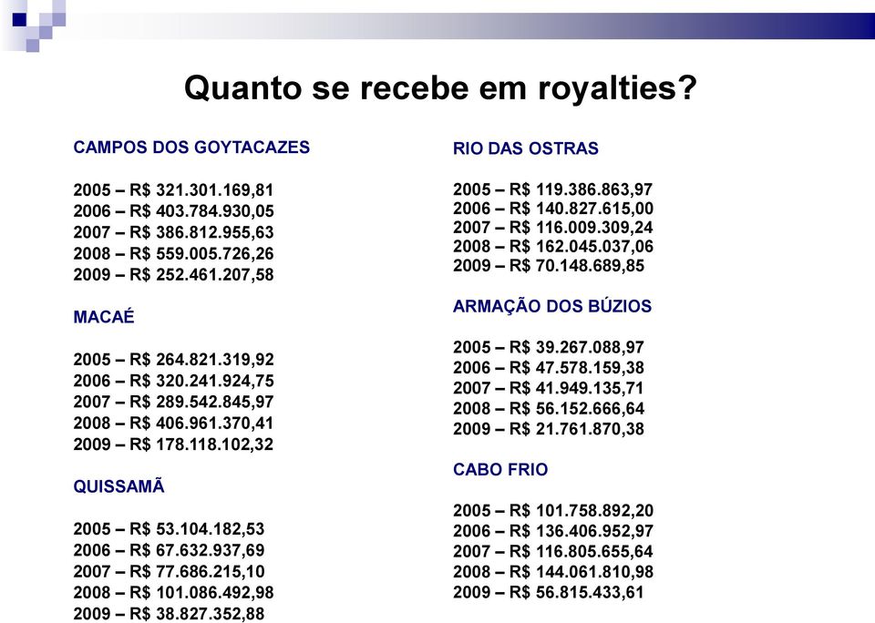 492,98 2009 R$ 38.827.352,88 RIO DAS OSTRAS 2005 R$ 119.386.863,97 2006 R$ 140.827.615,00 2007 R$ 116.009.309,24 2008 R$ 162.045.037,06 2009 R$ 70.148.689,85 ARMAÇÃO DOS BÚZIOS 2005 R$ 39.267.