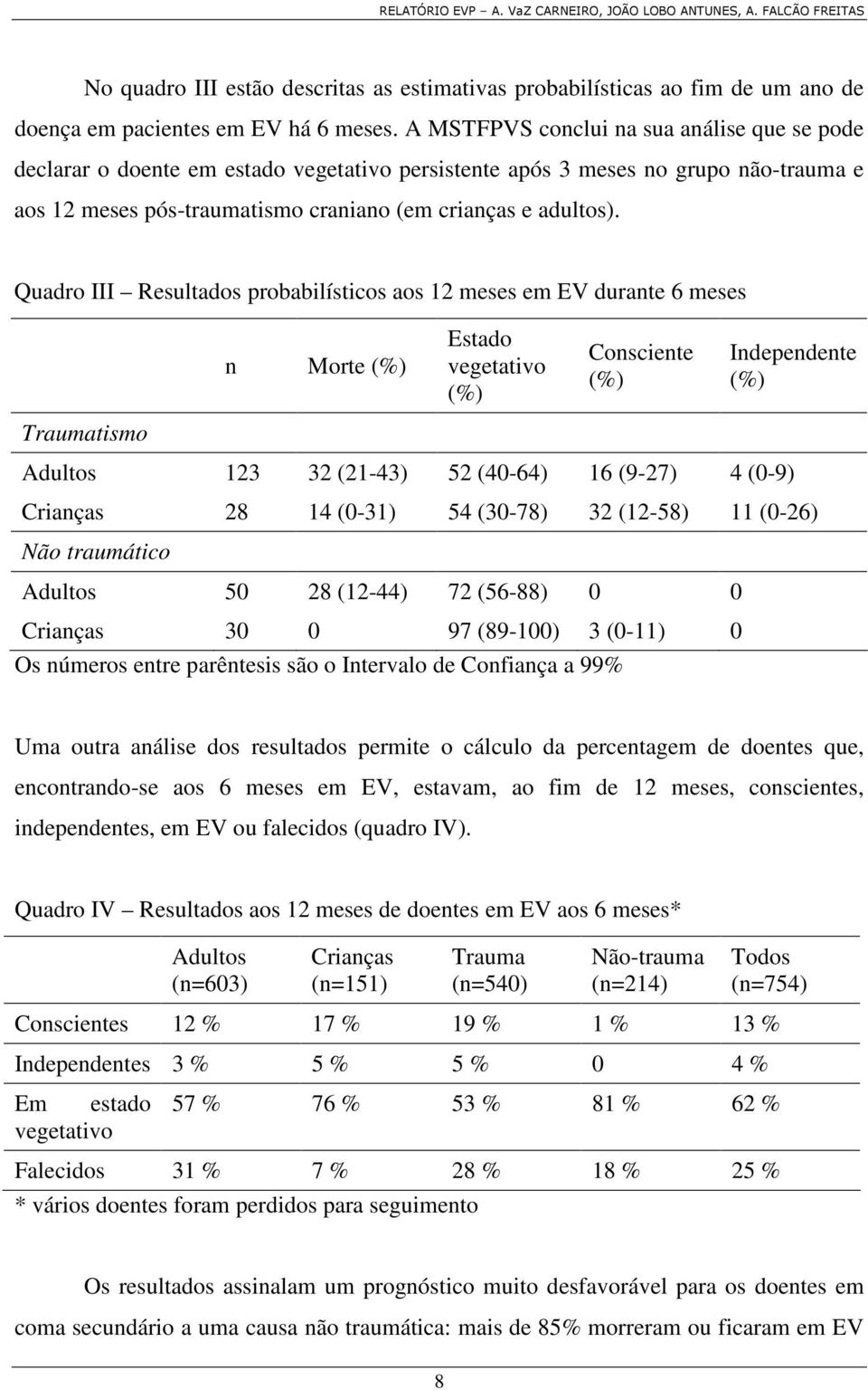 Quadro III Resultados probabilísticos aos 12 meses em EV durante 6 meses Traumatismo n Morte (%) Estado vegetativo (%) Consciente (%) Independente (%) Adultos 123 32 (21-43) 52 (40-64) 16 (9-27) 4