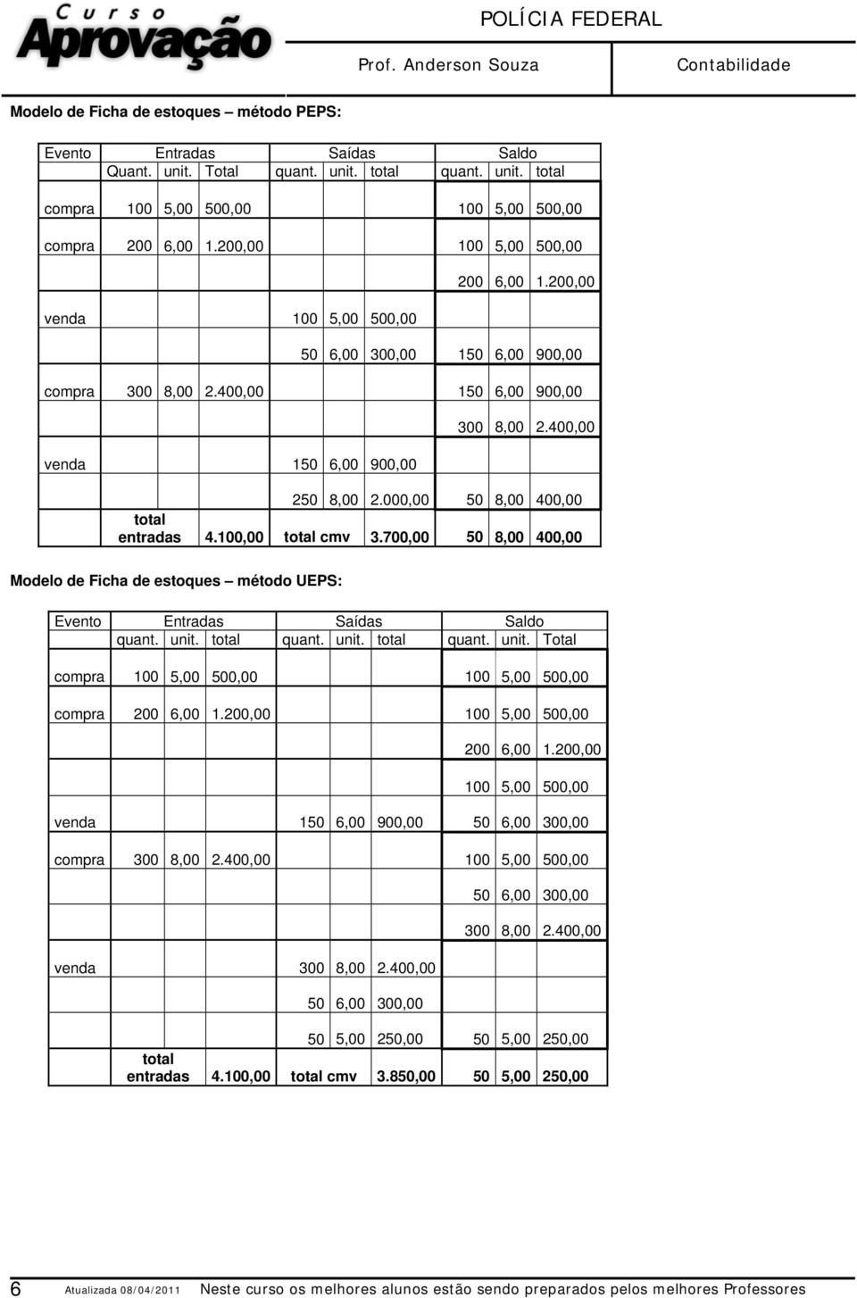 000,00 50 8,00 400,00 total entradas 4.100,00 total cmv 3.700,00 50 8,00 400,00 Modelo de Ficha de estoques método UEPS: Evento Entradas Saídas Saldo quant. unit.