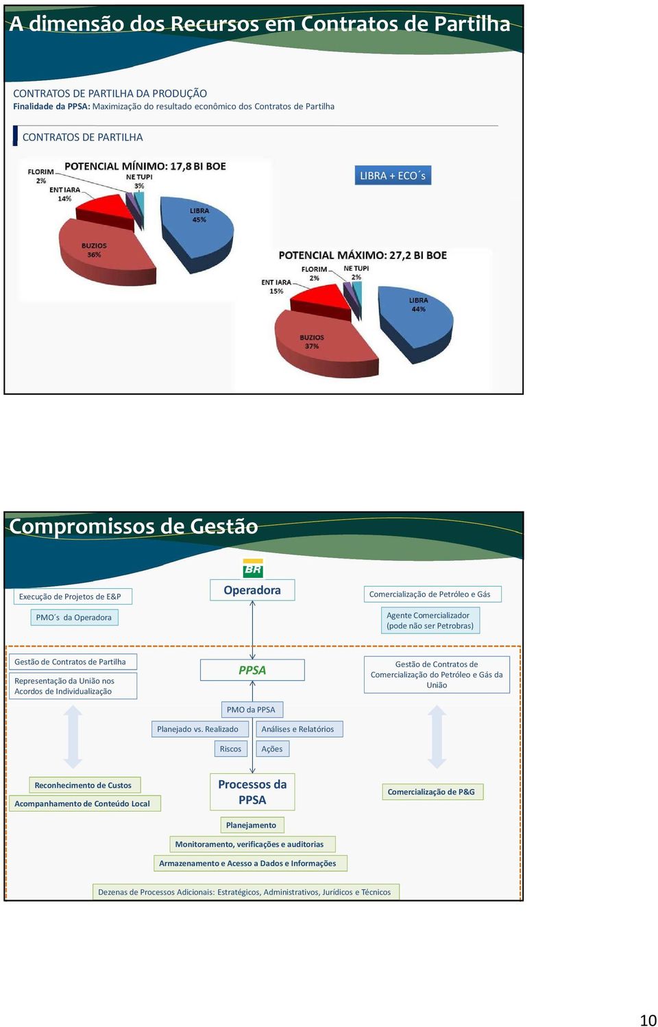 Individualização PPSA PMO da PPSA Gestão de Comercialização do Petróleo e Gás da União Planejado vs.