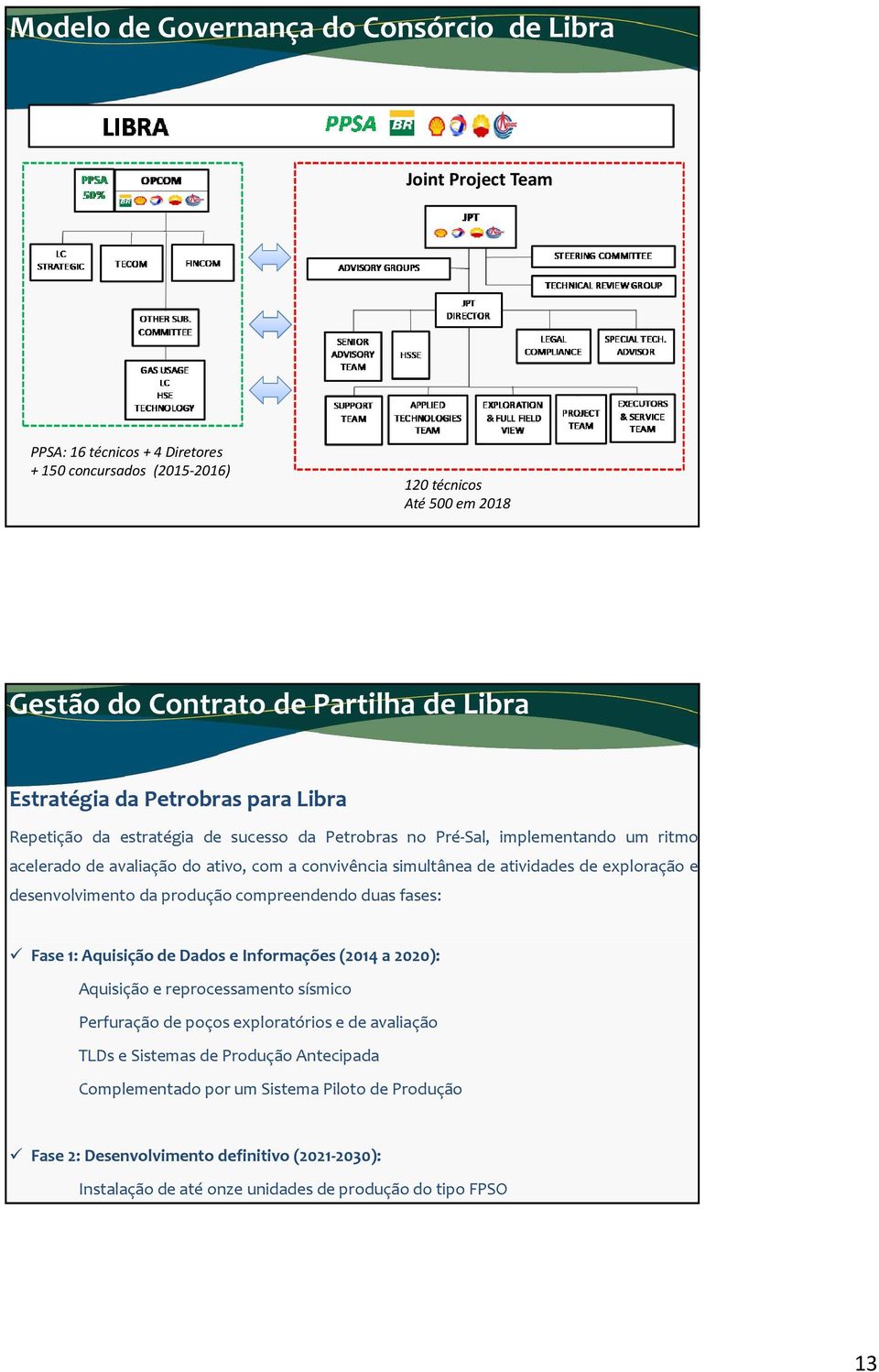 exploração e desenvolvimento da produção compreendendo duas fases: Fase 1: Aquisição de Dados e Informações (2014 a 2020): Aquisição e reprocessamento sísmico Perfuração de poços exploratórios e de