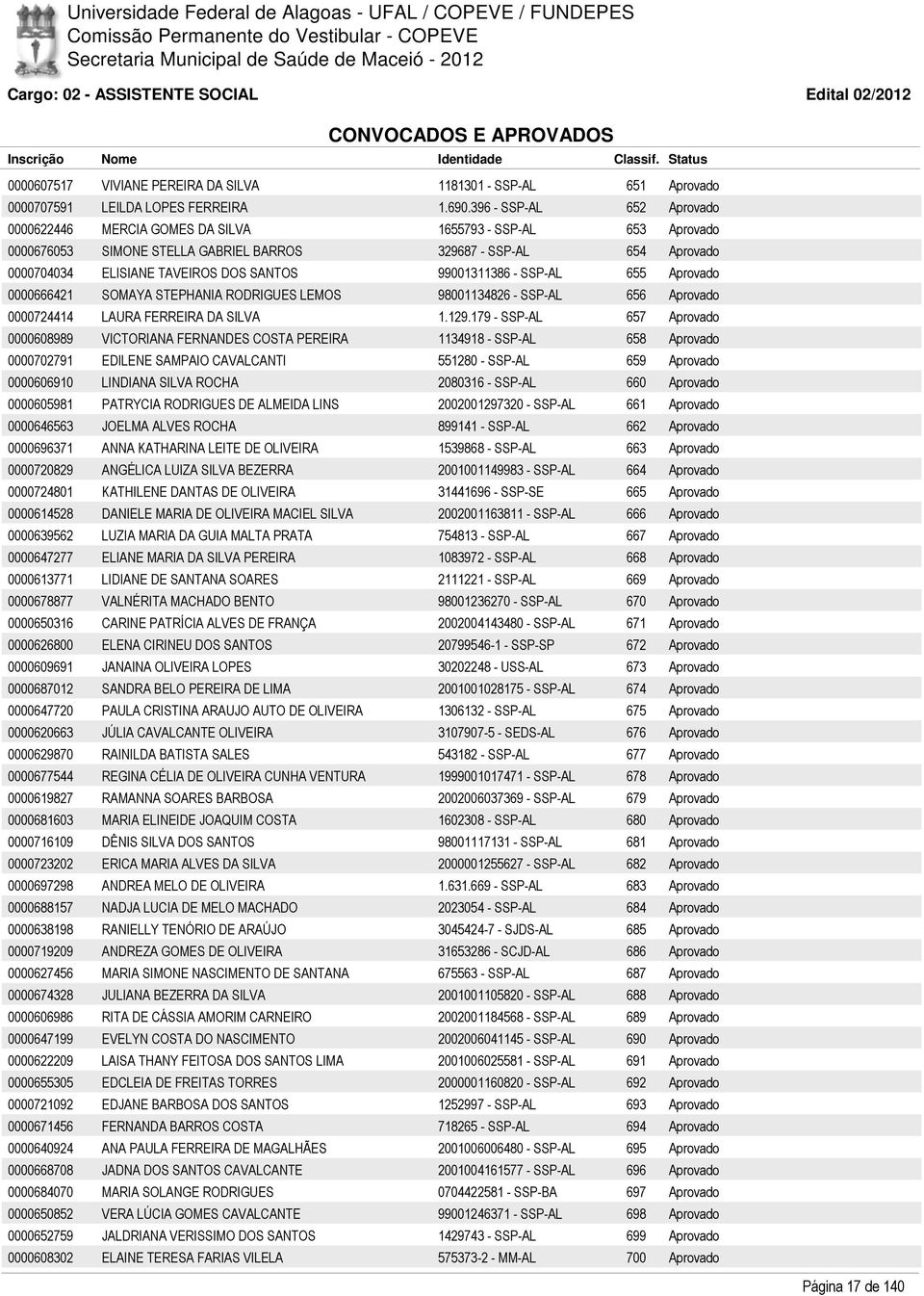 99001311386 - SSP-AL 655 Aprovado 0000666421 SOMAYA STEPHANIA RODRIGUES LEMOS 98001134826 - SSP-AL 656 Aprovado 0000724414 LAURA FERREIRA DA SILVA 1.129.