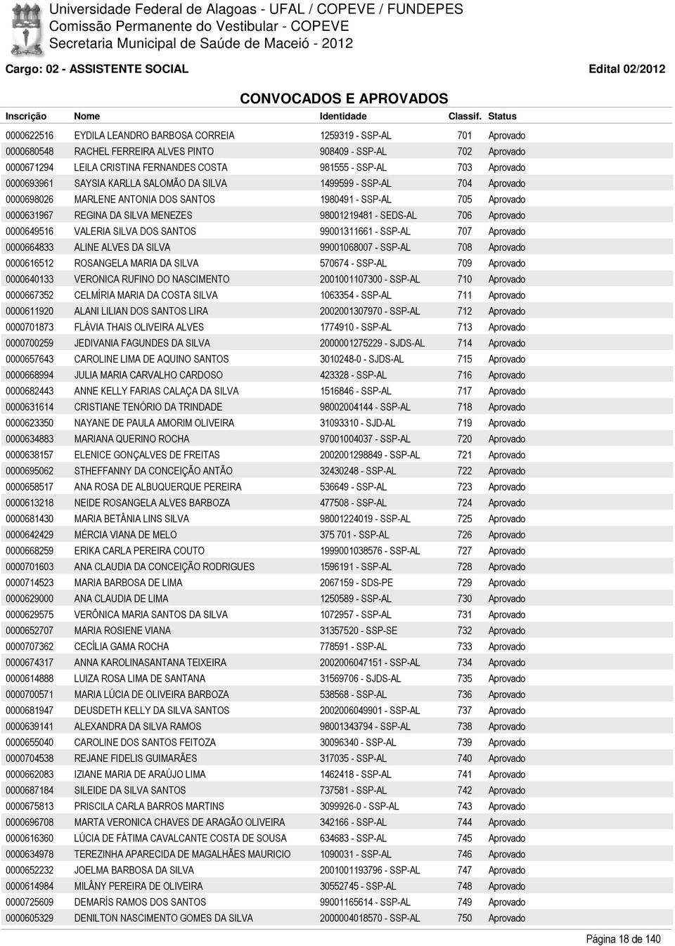 0000631967 REGINA DA SILVA MENEZES 98001219481 - SEDS-AL 706 Aprovado 0000649516 VALERIA SILVA DOS SANTOS 99001311661 - SSP-AL 707 Aprovado 0000664833 ALINE ALVES DA SILVA 99001068007 - SSP-AL 708