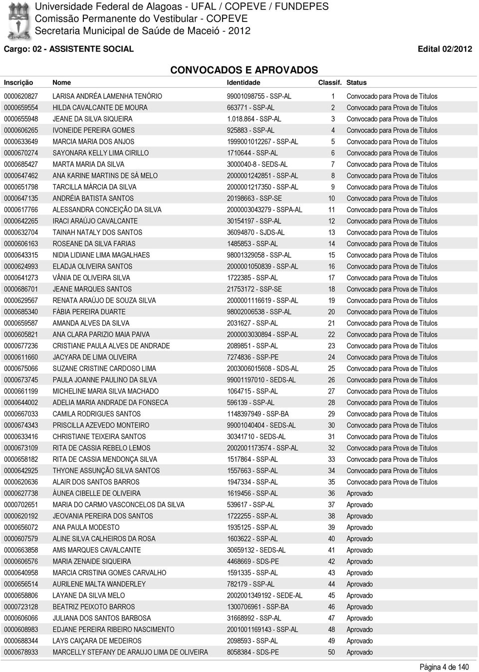 864 - SSP-AL 3 Convocado para Prova de Títulos 0000606265 IVONEIDE PEREIRA GOMES 925883 - SSP-AL 4 Convocado para Prova de Títulos 0000633649 MARCIA MARIA DOS ANJOS 1999001012267 - SSP-AL 5 Convocado