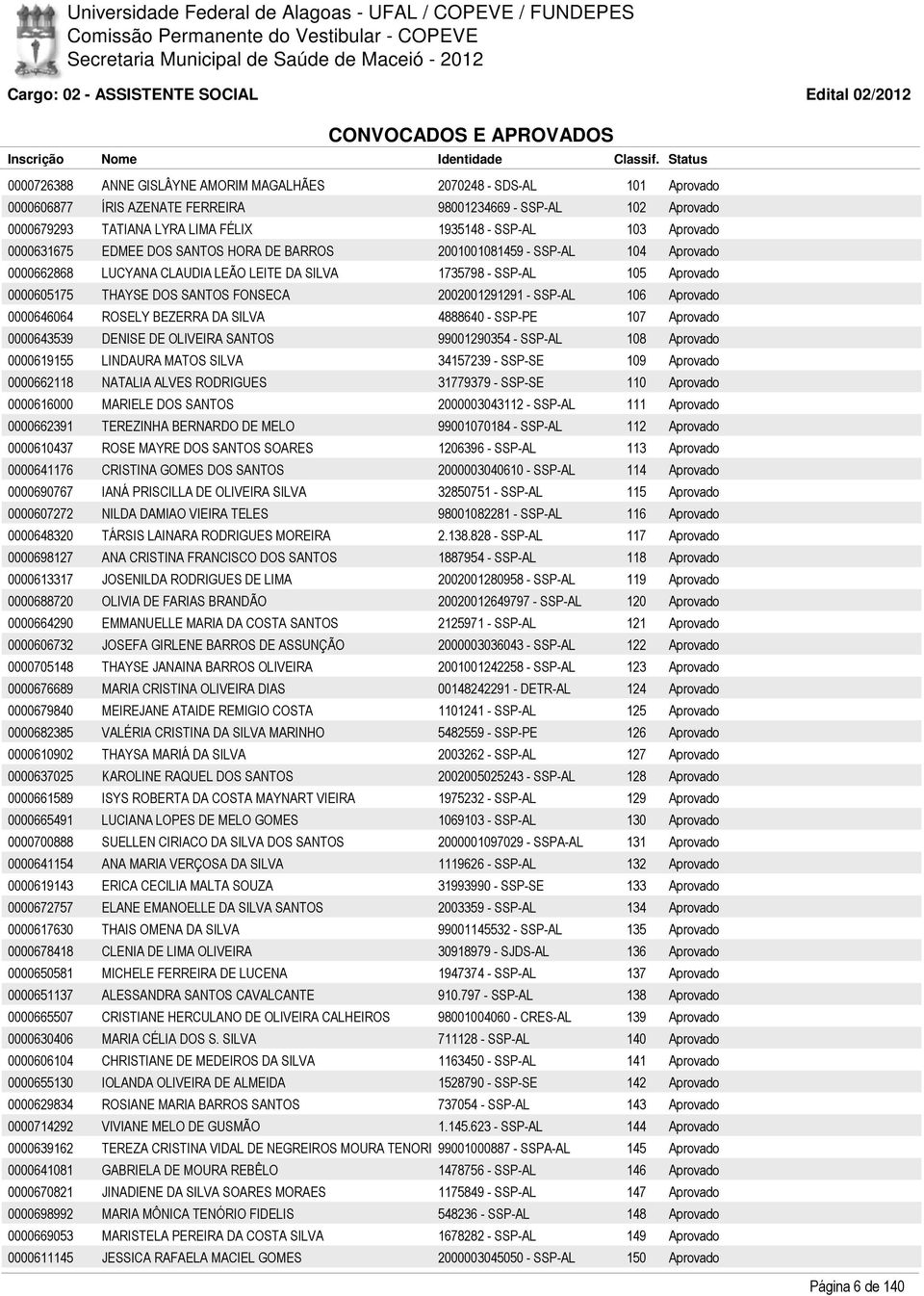 105 Aprovado 0000605175 THAYSE DOS SANTOS FONSECA 2002001291291 - SSP-AL 106 Aprovado 0000646064 ROSELY BEZERRA DA SILVA 4888640 - SSP-PE 107 Aprovado 0000643539 DENISE DE OLIVEIRA SANTOS 99001290354