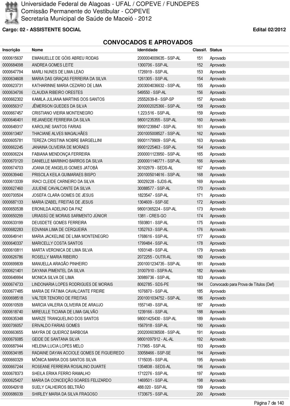 Aprovado 0000634706 CLAUDIA RIBEIRO ORESTES 549550 - SSP-AL 156 Aprovado 0000662302 KAMILA JULIANA MARTINS DOS SANTOS 25552639-8 - SSP-SP 157 Aprovado 0000656317 JÊMERSON GUEDES DA SILVA