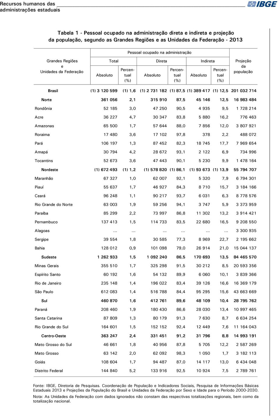 3 120 599 (1) 1,6 (1) 2 731 182 (1) 87,5 (1) 389 417 (1) 12,5 201 032 714 Norte 361 056 2,1 315 910 87,5 45 146 12,5 16 983 484 Rondônia 52 185 3,0 47 250 90,5 4 935 9,5 1 728 214 Acre 36 227 4,7 30