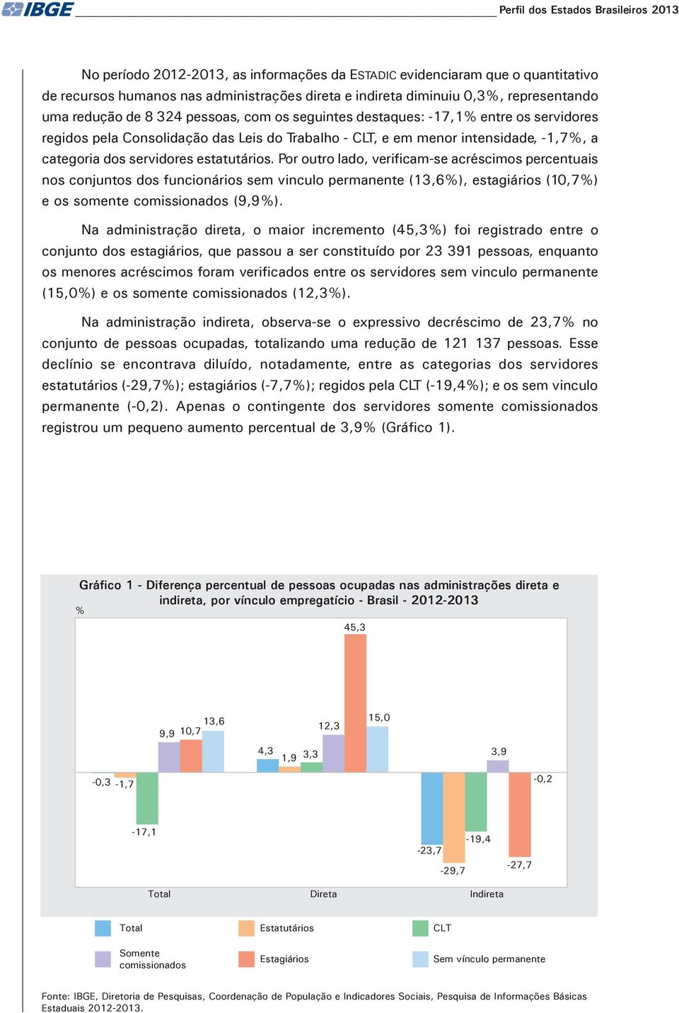 servidores estatutários. Por outro lado, verificam-se acréscimos percentuais nos conjuntos dos funcionários sem vinculo permanente (13,6%), estagiários (10,7%) e os somente comissionados (9,9%).