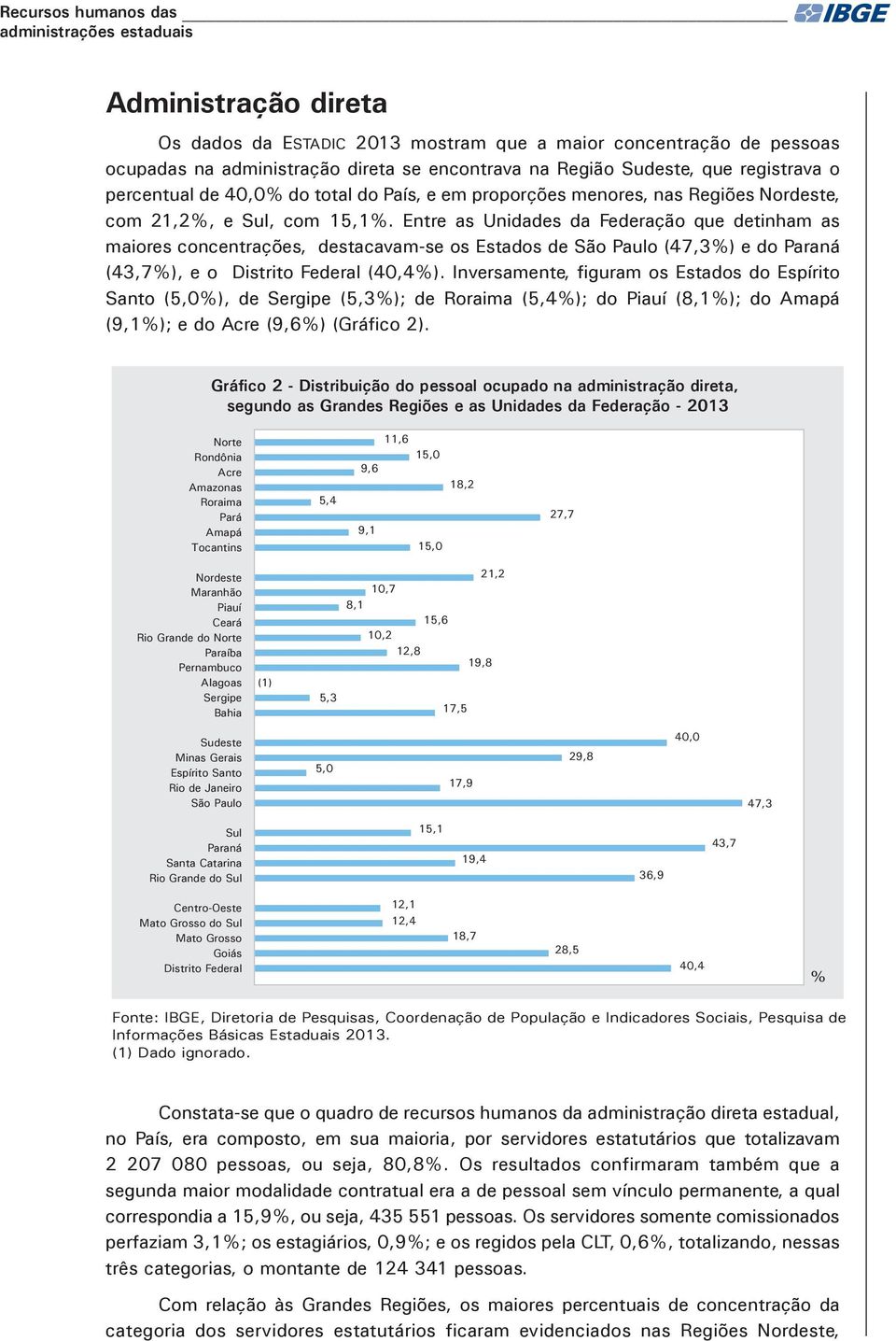 Entre as Unidades da Federação que detinham as maiores concentrações, destacavam-se os Estados de São Paulo (47,3%) e do Paraná (43,7%), e o Distrito Federal (40,4%).