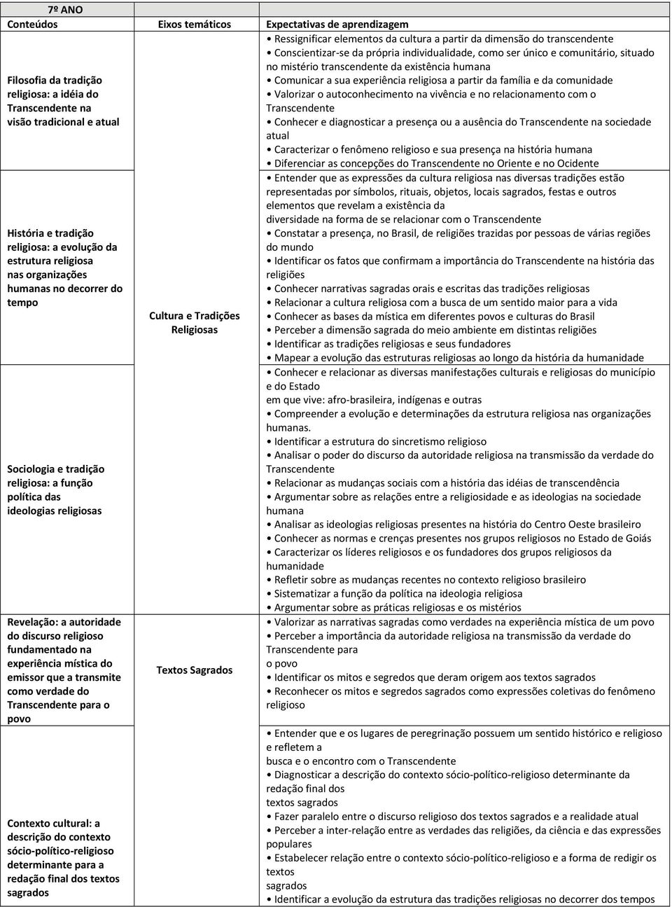 sócio político religioso determinante para a redação final dos textos Textos Sagrados Ressignificar elementos da cultura a partir da dimensão do transcendente Conscientizar se da própria