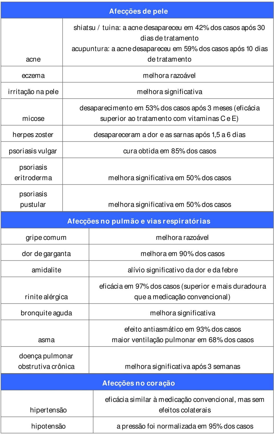 1,5 a 6 dias cura obtida em 85% dos em 50% dos em 50% dos Afecções no pulmão e vias respiratórias gripe comum dor de garganta amidalite rinite alérgica bronquite aguda asma doença pulmonar obstrutiva