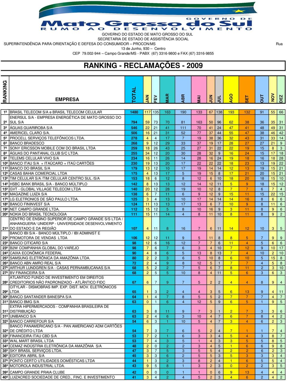 BRASIL TELECOM CELULAR 1480 117 135 163 190 133 67 138 193 132 91 55 66 ENERSUL S/A - EMPRESA ENERGÉTICA DE MATO GROSSO DO 2º SUL S/A 794 59 73 70 81 163 50 96 62 38 36 35 31 3º ÁGUAS GUARIROBA S/A