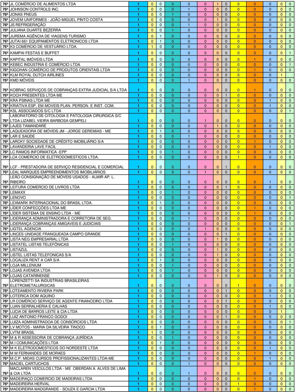 DUARTE BEZERRA 1 0 0 1 0 0 0 0 0 0 0 0 0 76º JUREMA AGÊNCIA DE VIAGENS TURISMO 1 0 1 0 0 0 0 0 0 0 0 0 0 76º JUTAI 661 EQUIPAMENTOS ELETRONICOS LTDA 1 0 1 0 0 0 0 0 0 0 0 0 0 76º K3 COMÉRCIO DE