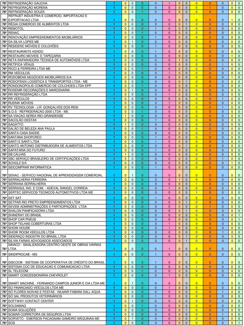 EMPREENDIMENTOS IMOBILIÁRIOS 1 0 0 0 1 0 0 0 0 0 0 0 0 76º DA SILVA LOPES ME 1 0 1 0 0 0 0 0 0 0 0 0 0 76º RESIDENC MÓVEIS E COLCHÕES 1 0 0 0 1 0 0 0 0 0 0 0 0 76º RESTAURANTE KENDO 1 0 0 0 1 0 0 0 0