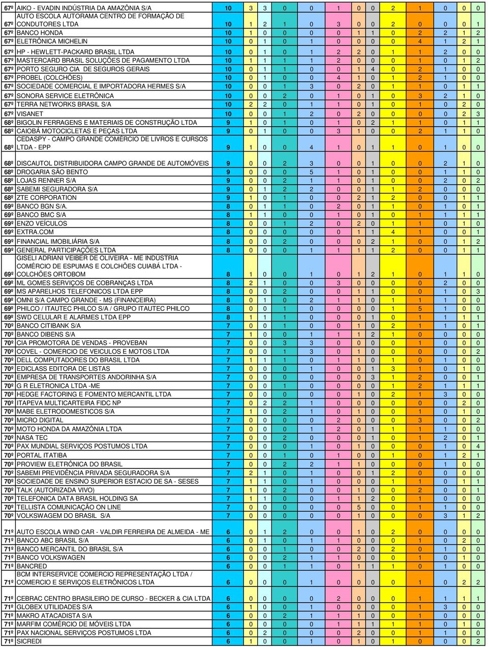 PORTO SEGURO CIA DE SEGUROS GERAIS 10 0 1 1 0 0 1 4 0 2 1 0 0 67º PROBEL (COLCHÕES) 10 0 1 0 0 4 1 0 1 2 1 0 0 67º SOCIEDADE COMERCIAL E IMPORTADORA HERMES S/A 10 0 0 1 3 0 2 0 1 1 0 1 1 67º SONORA