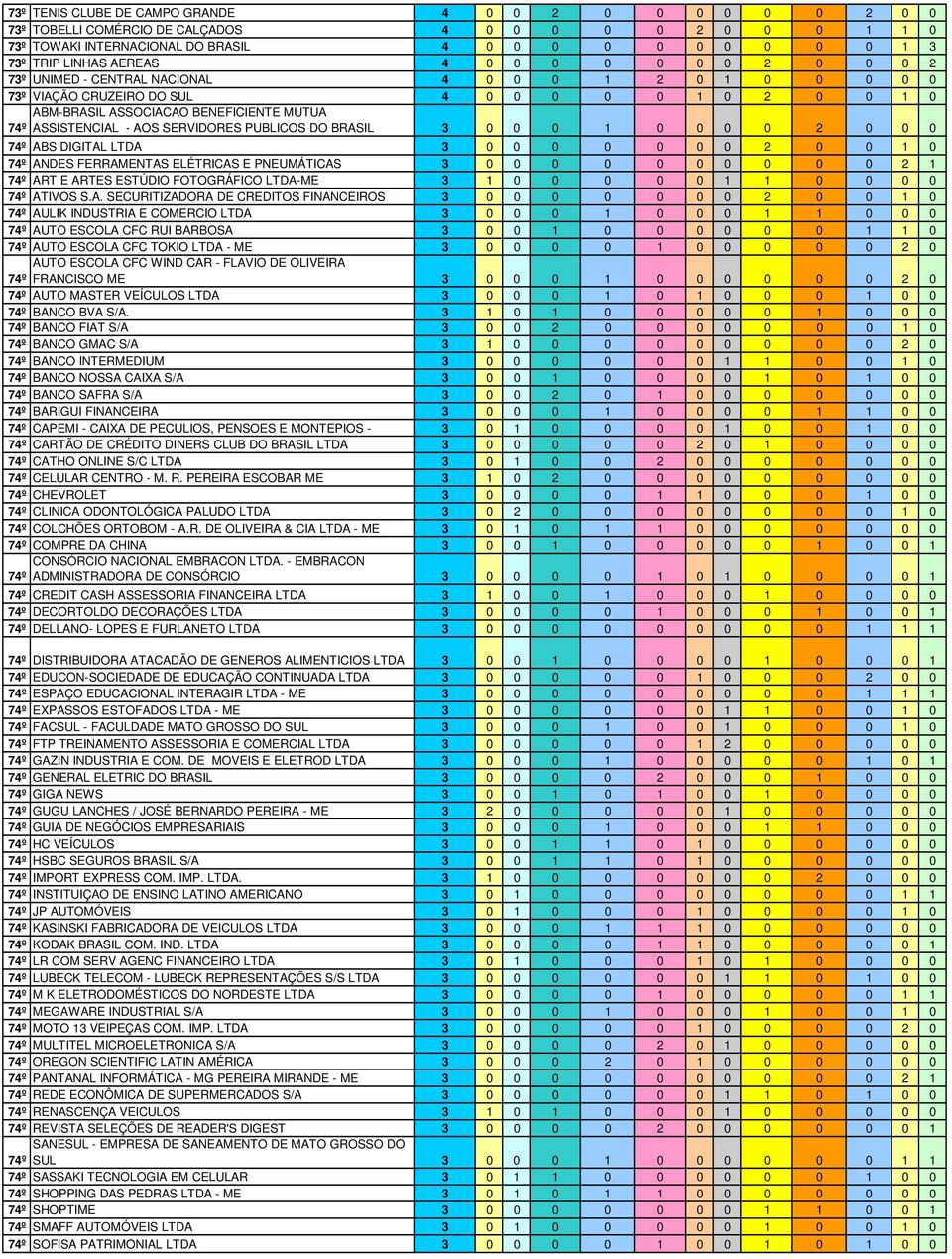 - AOS SERVIDORES PUBLICOS DO BRASIL 3 0 0 0 1 0 0 0 0 2 0 0 0 74º ABS DIGITAL LTDA 3 0 0 0 0 0 0 0 2 0 0 1 0 74º ANDES FERRAMENTAS ELÉTRICAS E PNEUMÁTICAS 3 0 0 0 0 0 0 0 0 0 0 2 1 74º ART E ARTES