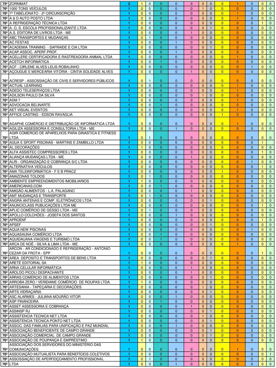 ESCOLA PROFISSIONALIZANTE LTDA 1 0 0 0 0 0 0 1 0 0 0 0 0 76º A.S. EDITORA DE LIVROS LTDA - ME 1 0 0 0 0 1 0 0 0 0 0 0 0 76º ABC TRANSPORTES E MUDANÇAS 1 0 1 0 0 0 0 0 0 0 0 0 0 76º AC FESTAS 1 0 0 0