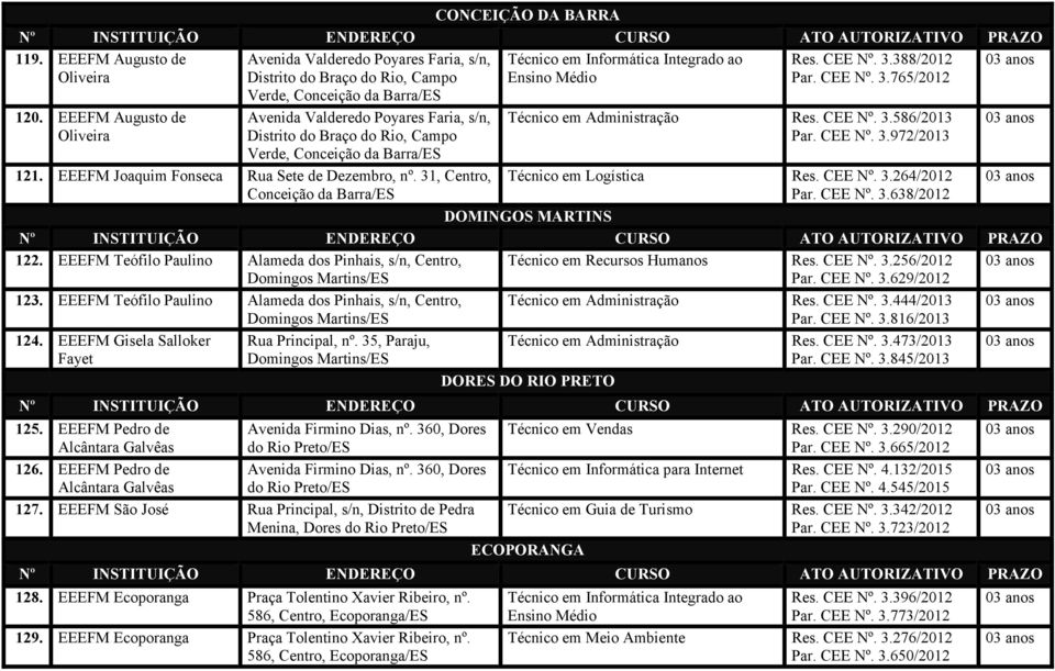 EEEFM Augusto de Oliveira Avenida Valderedo Poyares Faria, s/n, Distrito do Braço do Rio, Campo Verde, Conceição da Barra/ES 121. EEEFM Joaquim Fonseca Rua Sete de Dezembro, nº.