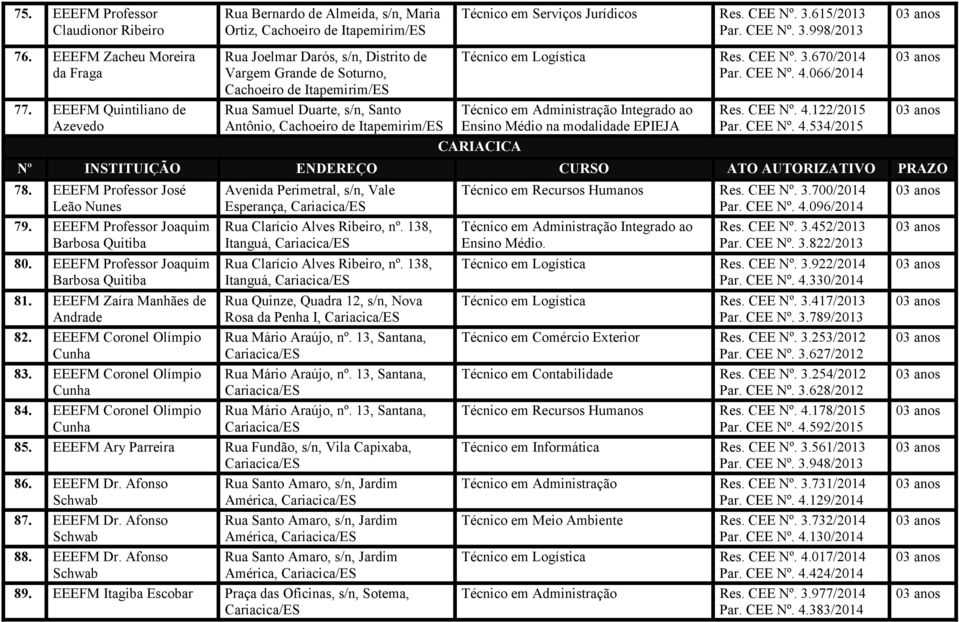 Duarte, s/n, Santo Antônio, Cachoeiro de Itapemirim/ES Técnico em Serviços Jurídicos Res. CEE Nº. 3.615/2013 Par. CEE Nº. 3.998/2013 Técnico em Logística Res. CEE Nº. 3.670/2014 Par. CEE Nº. 4.