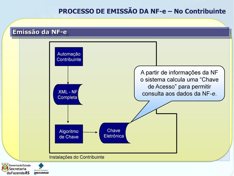 NF o sistema calcula uma Chave de Acesso para permitir consulta aos