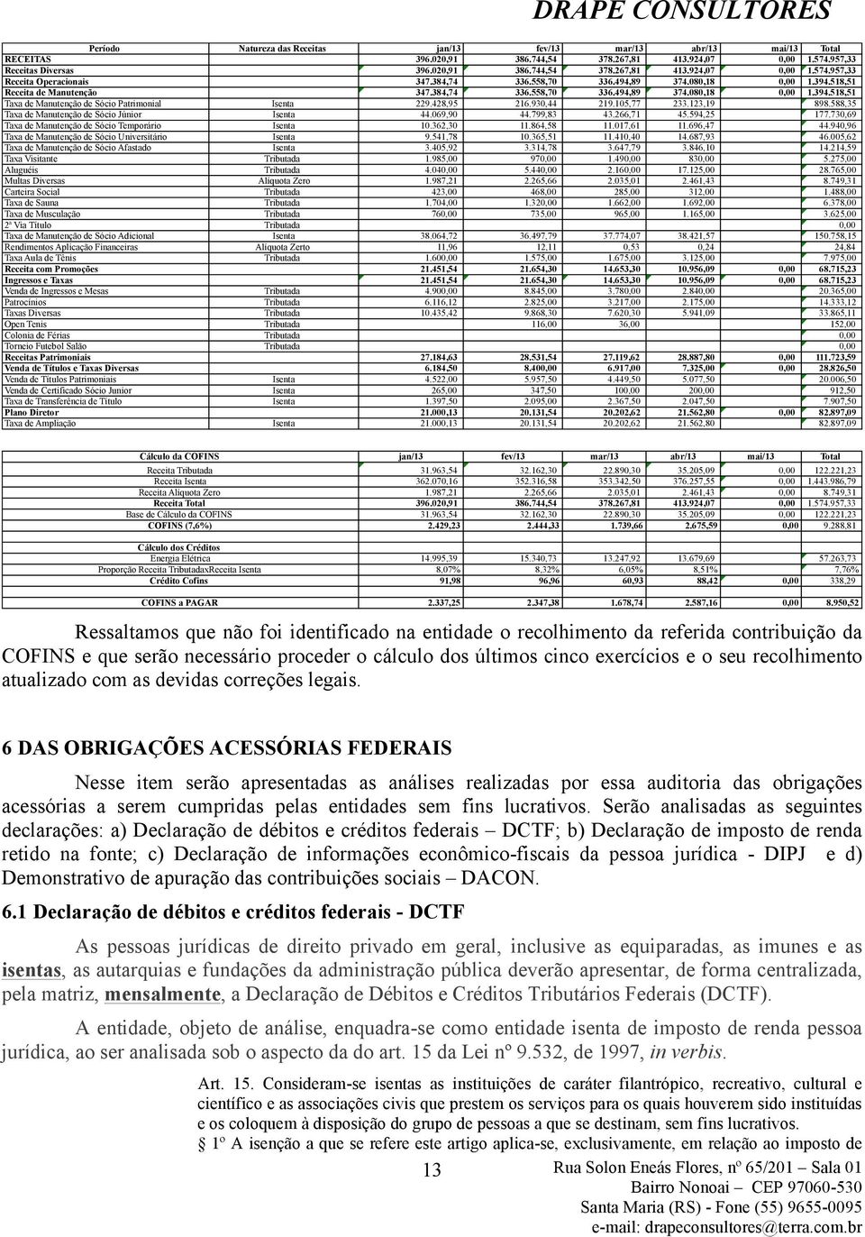 428,95 216.930,44 219.105,77 233.123,19 898.588,35 Taxa de Manutenção de Sócio Júnior Isenta 44.069,90 44.799,83 43.266,71 45.594,25 177.730,69 Taxa de Manutenção de Sócio Temporário Isenta 10.