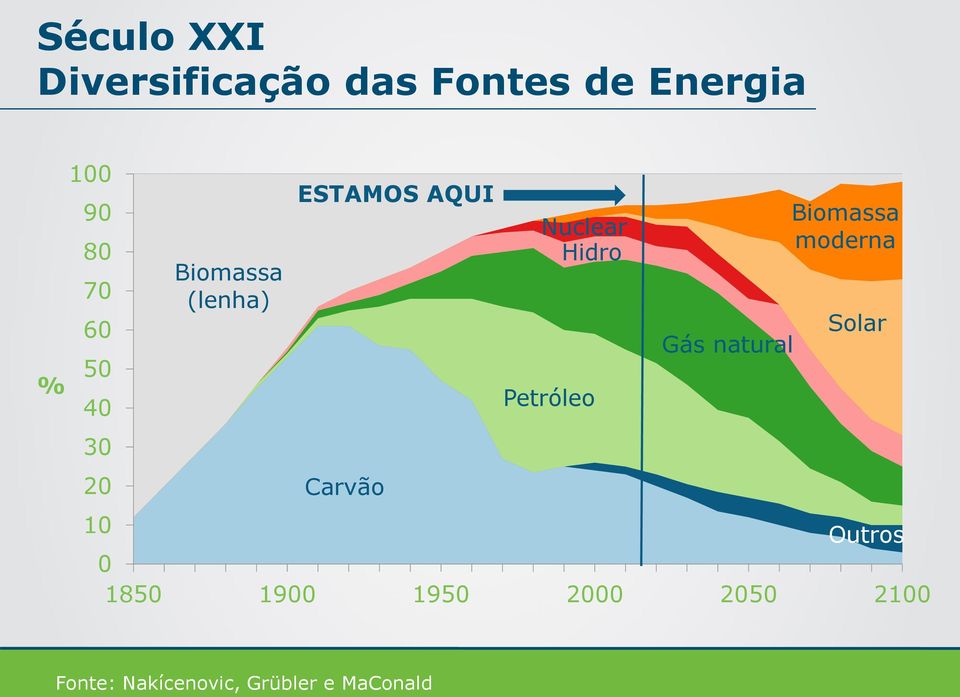 Hidro Petróleo Gás natural Biomassa moderna Solar 10 Outros 0