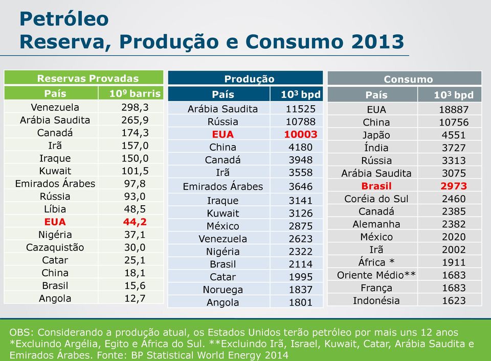 Emirados Árabes 3646 Iraque 3141 Kuwait 3126 México 2875 Venezuela 2623 Nigéria 2322 Brasil 2114 Catar 1995 Noruega 1837 Angola 1801 País Consumo 10 3 bpd EUA 18887 China 10756 Japão 4551 Índia 3727