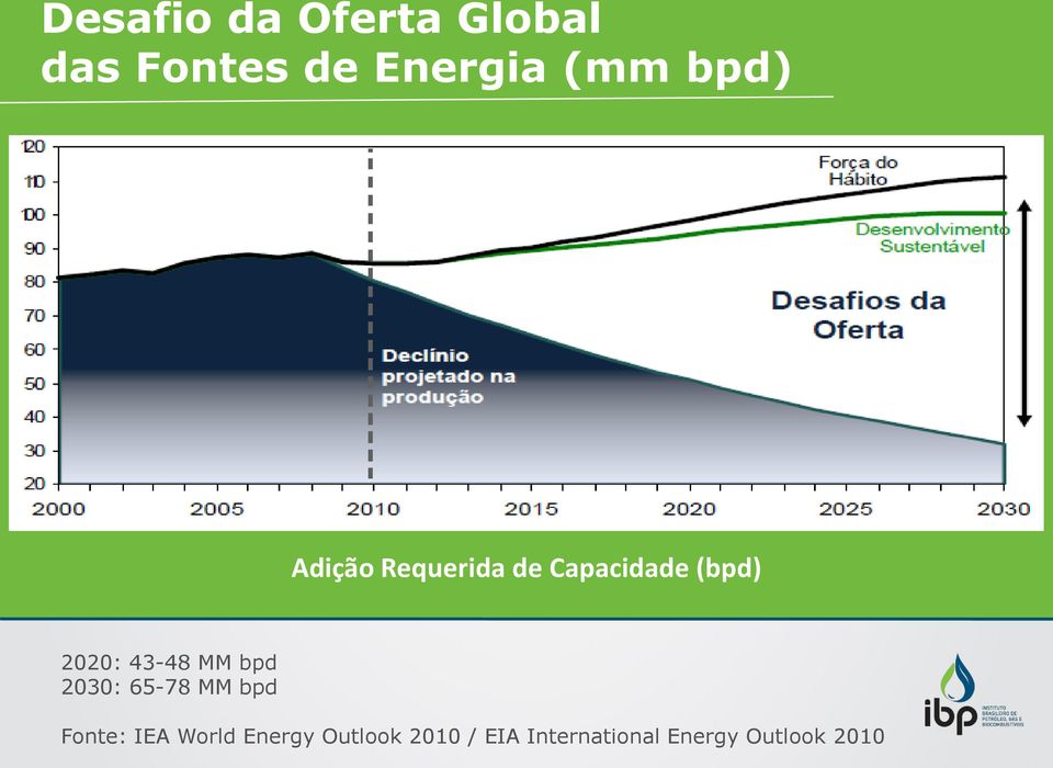 43-48 MM bpd 2030: 65-78 MM bpd Fonte: IEA World