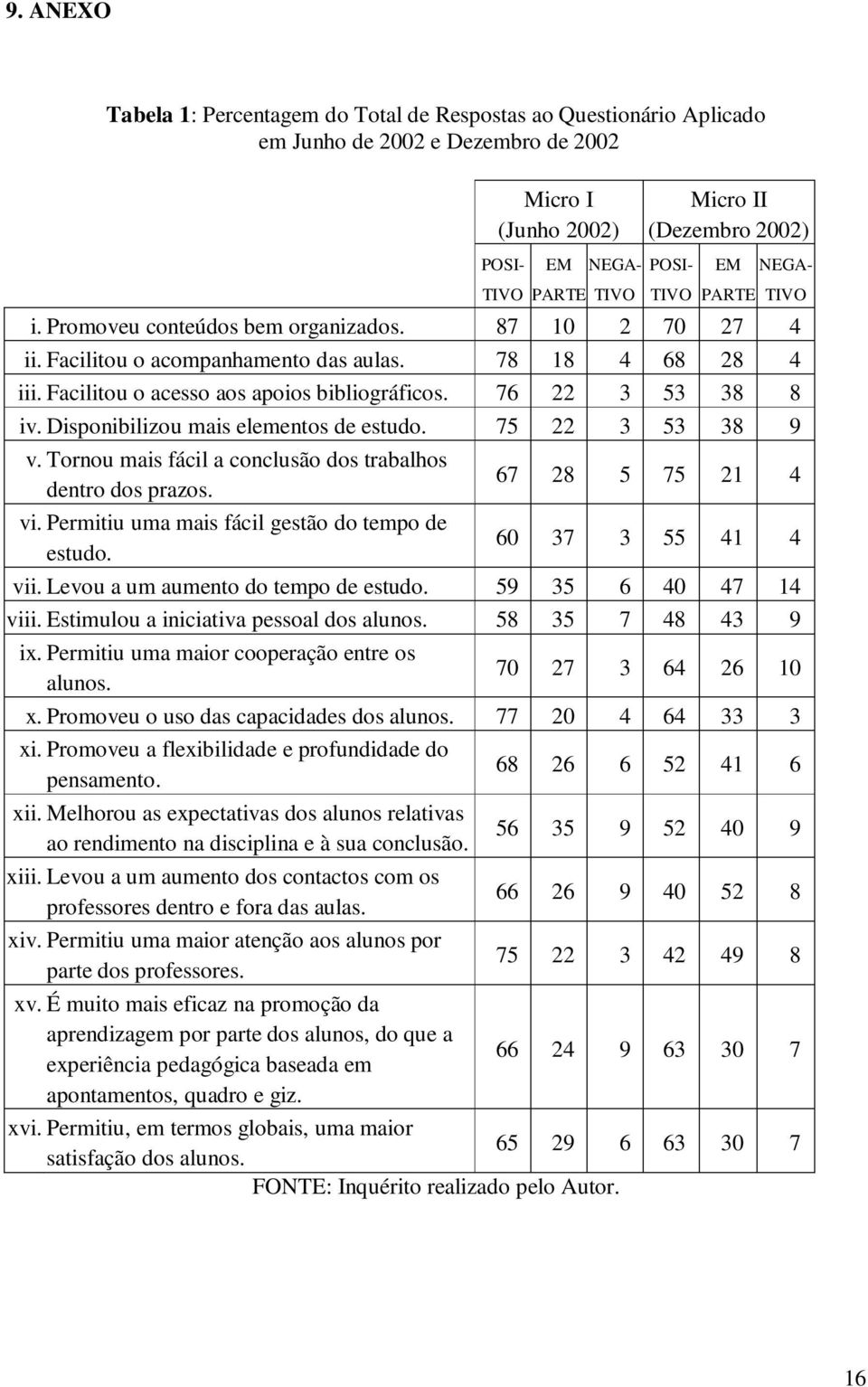 76 22 3 53 38 8 iv. Disponibilizou mais elementos de estudo. 75 22 3 53 38 9 v. Tornou mais fácil a conclusão dos trabalhos dentro dos prazos. vi. Permitiu uma mais fácil gestão do tempo de estudo.