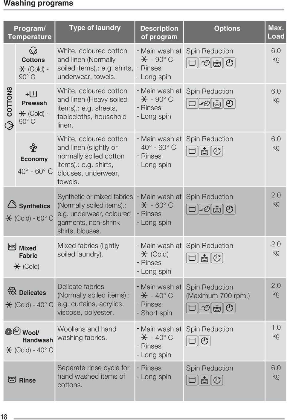 Main wash at - 90 C Rinses Long spin Spin Reduction 6.0 kg Economy 40-60 C White, coloured cotton and linen (slightly or normally soiled cotton items).: e.g. shirts, blouses, underwear, towels.