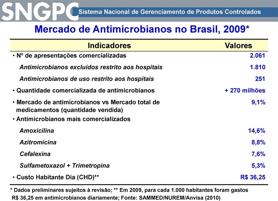 Antimicrobianos mais comercializados + 270 milhões 9,1% Amoxicilina 14,6% Azitromicina 8,8% Cefalexina 7,6% Sulfametoxazol + Trimetropina 5,3% Custo Habitante Dia (CHD)** R$ 36,25 *