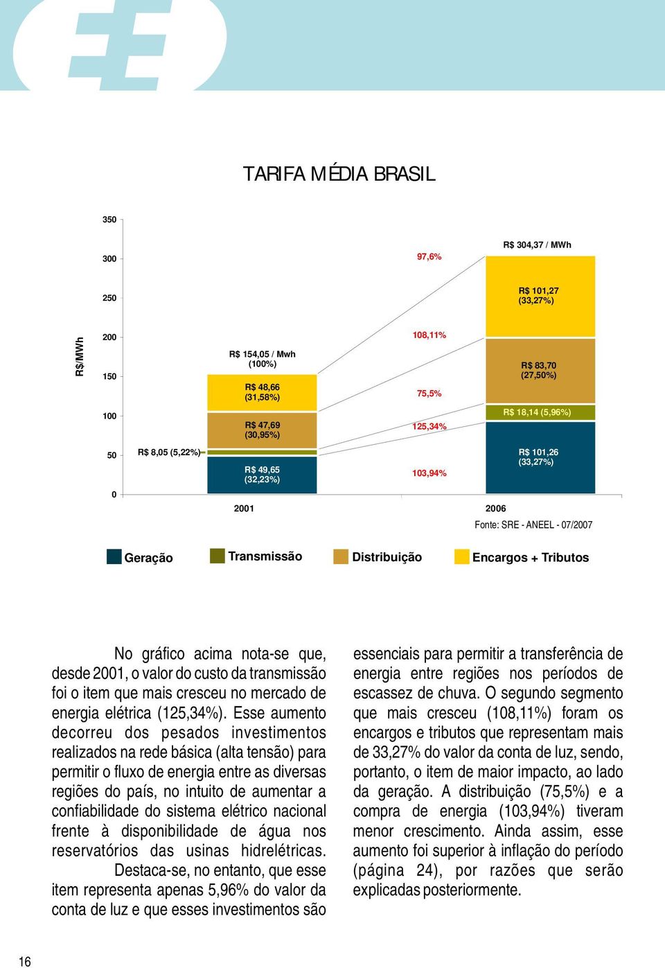 desde 2001, o valor do custo da transmissão foi o item que mais cresceu no mercado de energia elétrica (125,34%).