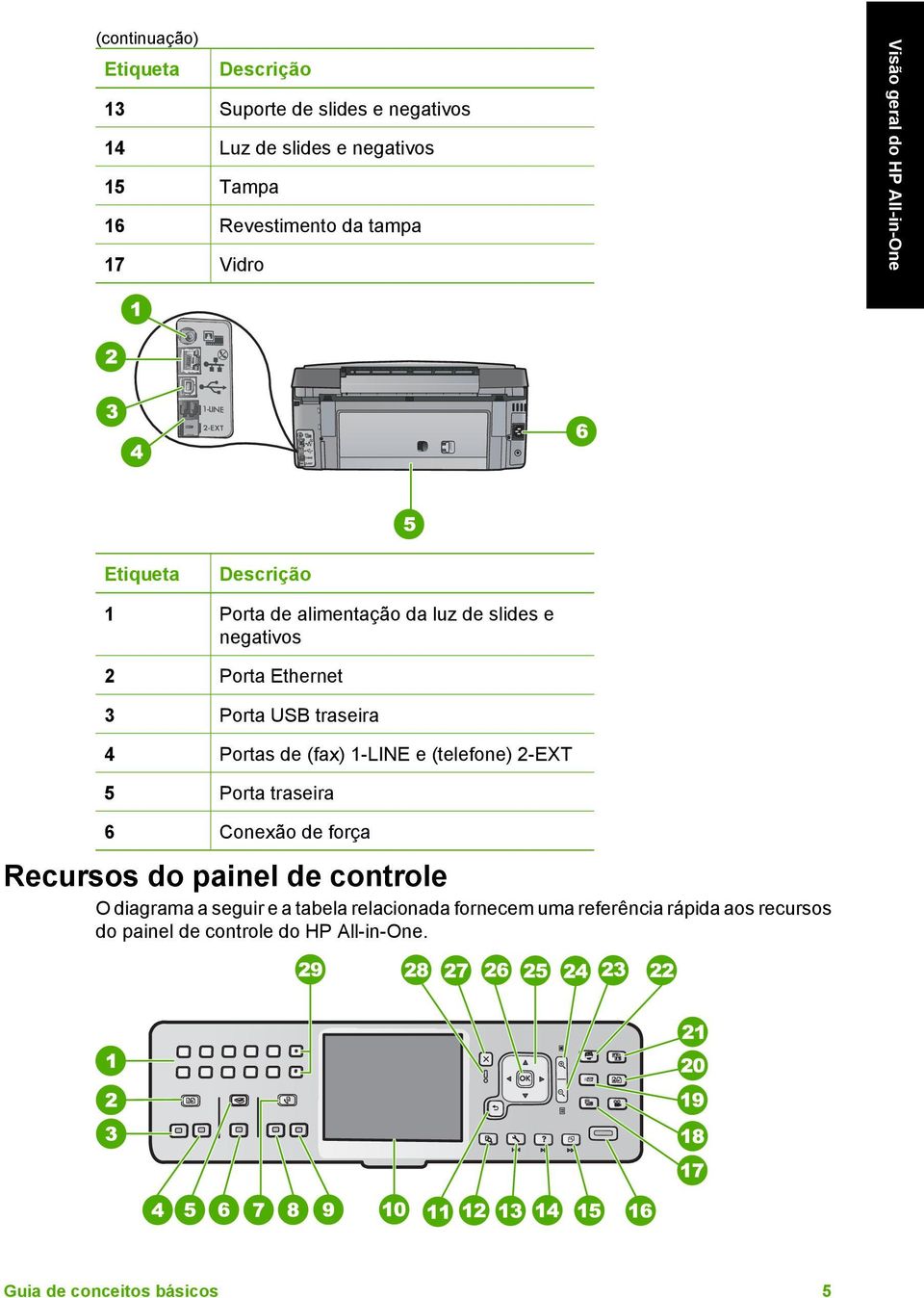 traseira 4 Portas de (fax) 1-LINE e (telefone) 2-EXT 5 Porta traseira 6 Conexão de força Recursos do painel de controle O diagrama a