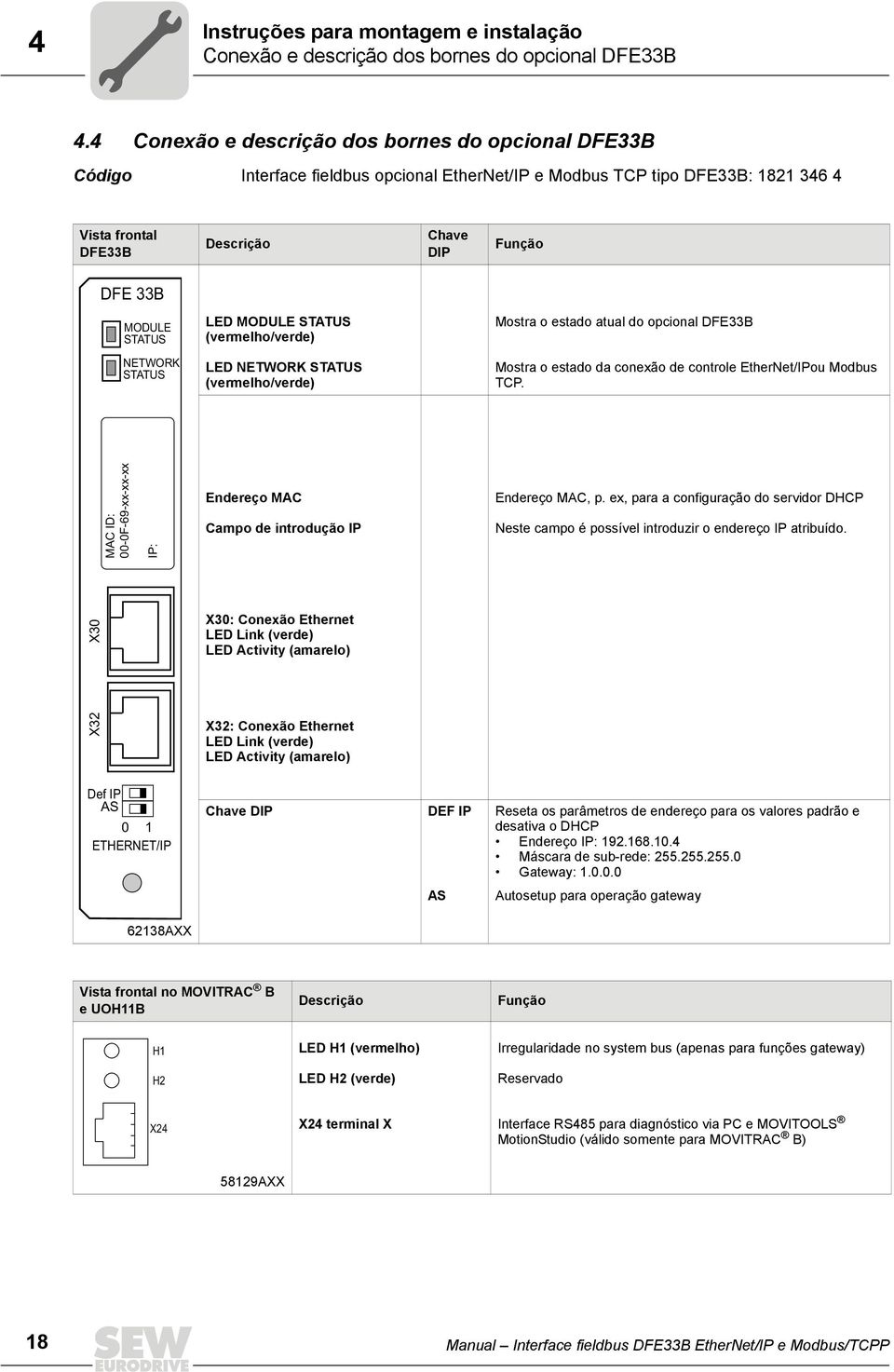 STATUS LED MODULE STATUS (vermelho/verde) Mostra o estado atual do opcional DFE33B NETWORK STATUS LED NETWORK STATUS (vermelho/verde) Mostra o estado da conexão de controle EtherNet/IPou Modbus TCP.