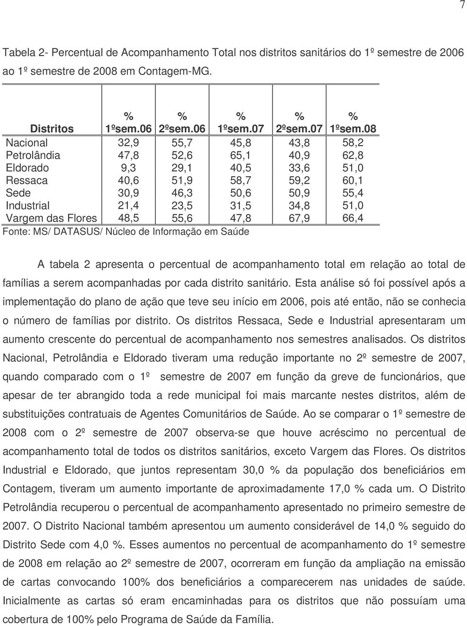 34,8 51,0 Vargem das Flores 48,5 55,6 47,8 67,9 66,4 Fonte: MS/ DATASUS/ Núcleo de Informação em Saúde A tabela 2 apresenta o percentual de acompanhamento total em relação ao total de famílias a