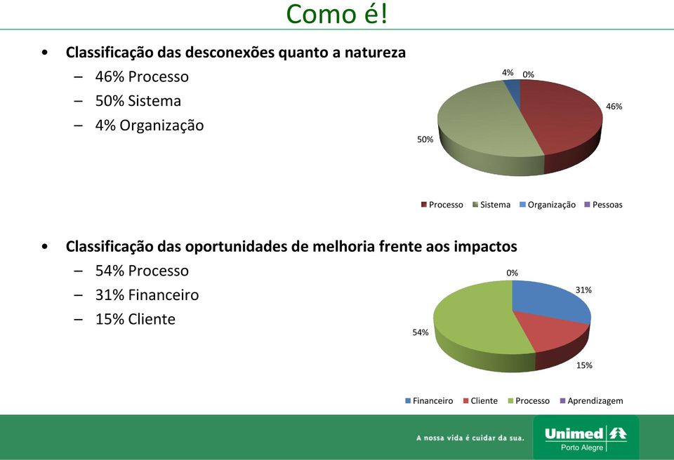 Organização 50% 4% 0% 46% Processo Sistema Organização Pessoas Classificação