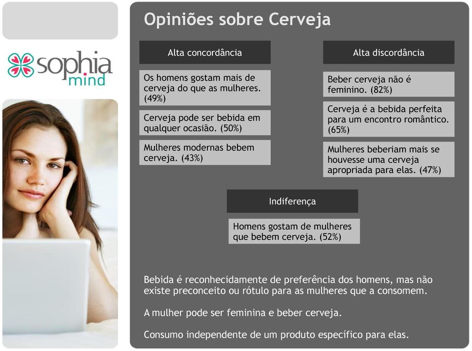 (65%) Mulheres beberiam mais se houvesse uma cerveja apropriada para elas. (47%) Indiferença Homens gostam de mulheres que bebem cerveja.