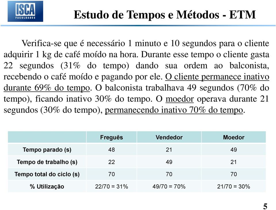 O cliente permanece inativo durante 69% do tempo. O balconista trabalhava 49 segundos (70% do tempo), ficando inativo 30% do tempo.