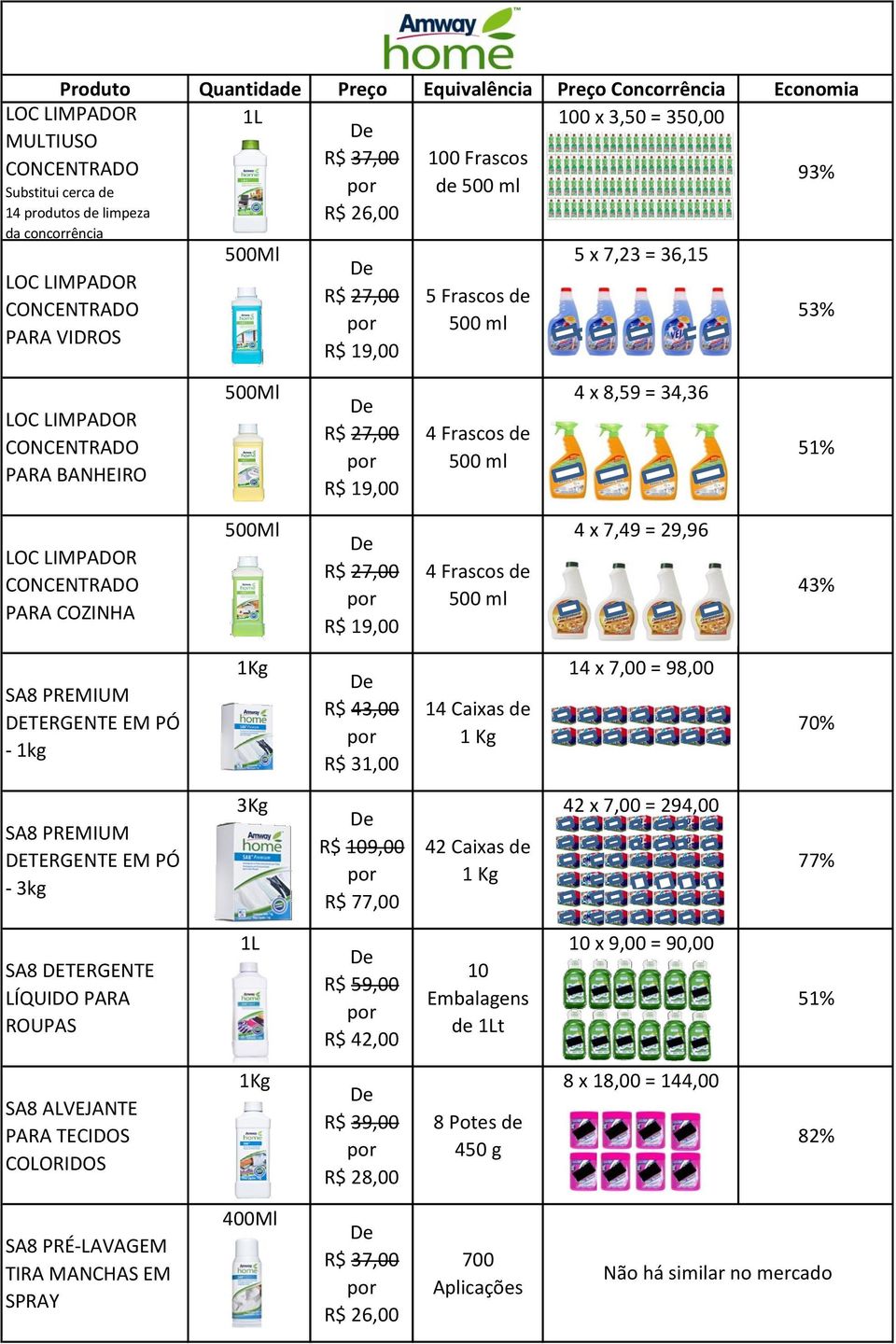 de 500 ml 4 x 8,59 = 34,36 51% LOC LIMPADOR CONCENTRADO PARA COZINHA 500Ml R$ 27,00 R$ 19,00 4 Frascos de 500 ml 4 x 7,49 = 29,96 43% SA8 PREMIUM DETERGENTE EM PÓ - 1kg 1Kg R$ 43,00 R$ 31,00 14