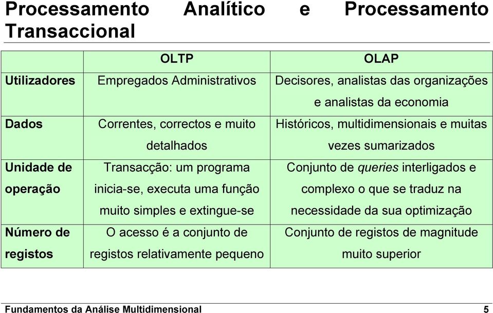 acesso é a conjunto de registos relativamente pequeno e analistas da economia Históricos, multidimensionais e muitas vezes sumarizados Conjunto de queries