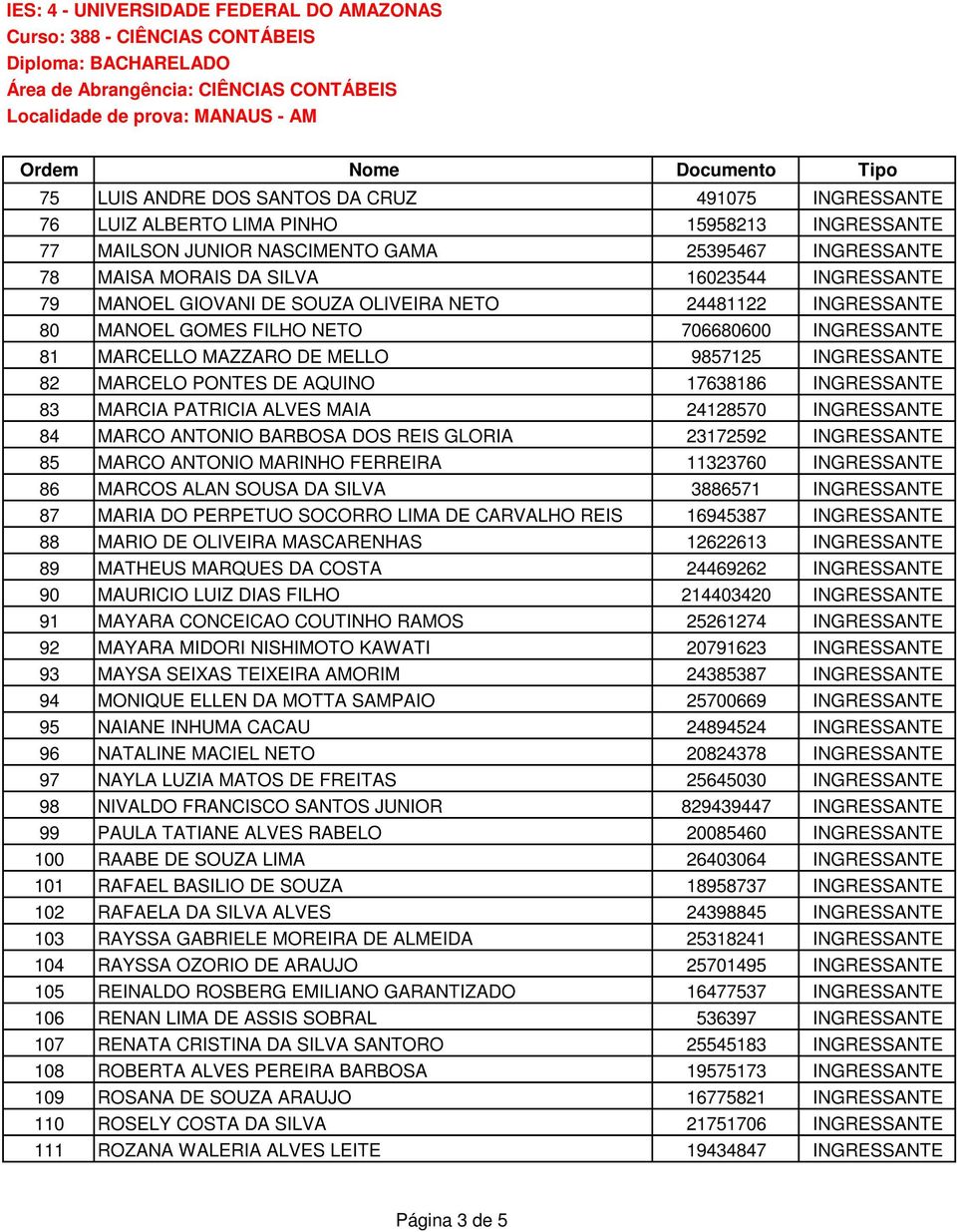 17638186 INGRESSANTE 83 MARCIA PATRICIA ALVES MAIA 24128570 INGRESSANTE 84 MARCO ANTONIO BARBOSA DOS REIS GLORIA 23172592 INGRESSANTE 85 MARCO ANTONIO MARINHO FERREIRA 11323760 INGRESSANTE 86 MARCOS